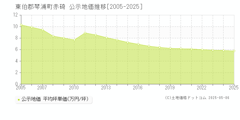 赤碕(東伯郡琴浦町)の公示地価推移グラフ(坪単価)[2005-2025年]