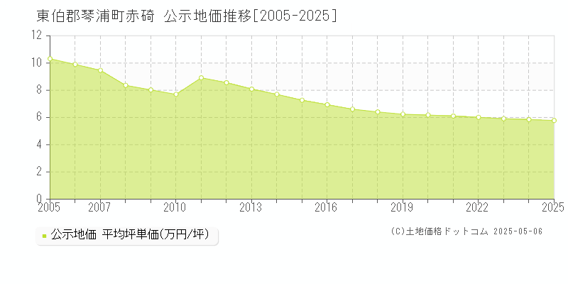 東伯郡琴浦町赤碕の地価公示推移グラフ 