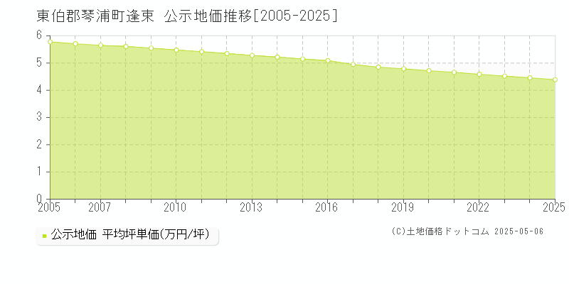 逢束(東伯郡琴浦町)の公示地価推移グラフ(坪単価)[2005-2025年]