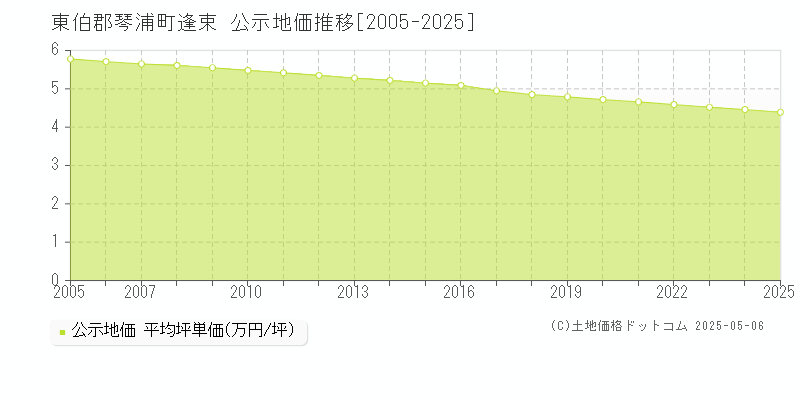 東伯郡琴浦町逢束の地価公示推移グラフ 