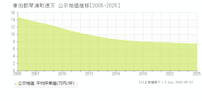 徳万(東伯郡琴浦町)の公示地価推移グラフ(坪単価)[2005-2025年]