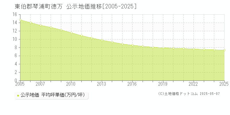 東伯郡琴浦町徳万の地価公示推移グラフ 