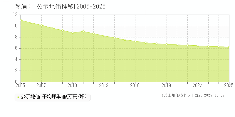 琴浦町(鳥取県)の公示地価推移グラフ(坪単価)[2005-2025年]