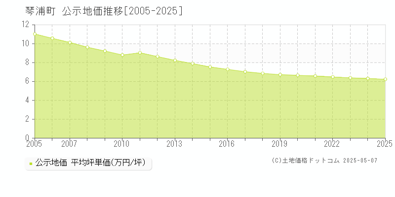 東伯郡琴浦町の地価公示推移グラフ 