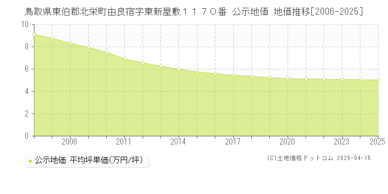 鳥取県東伯郡北栄町由良宿字東新屋敷１１７０番 公示地価 地価推移[2006-2025]
