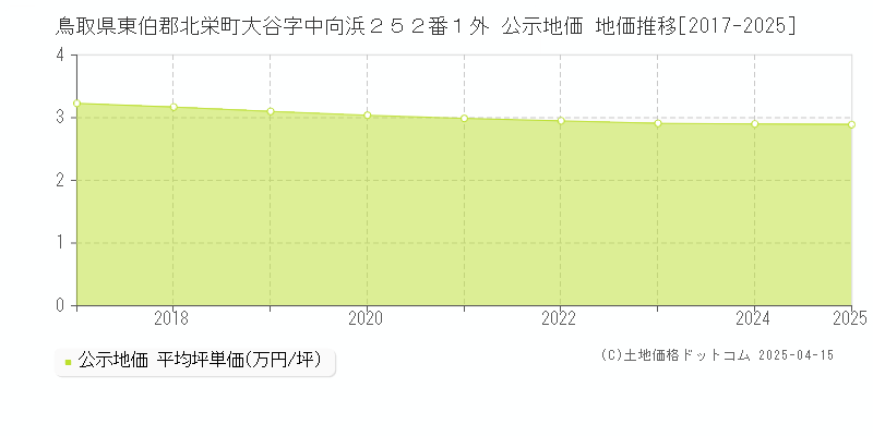 鳥取県東伯郡北栄町大谷字中向浜２５２番１外 公示地価 地価推移[2017-2025]