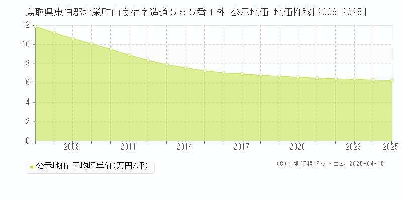 鳥取県東伯郡北栄町由良宿字造道５５５番１外 公示地価 地価推移[2006-2025]