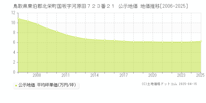 鳥取県東伯郡北栄町国坂字河原田７２３番２１ 公示地価 地価推移[2006-2025]