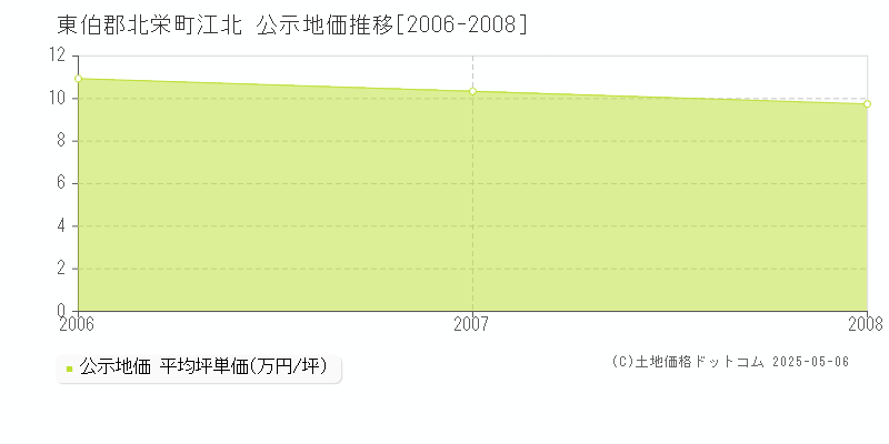 江北(東伯郡北栄町)の公示地価推移グラフ(坪単価)[2006-2008年]