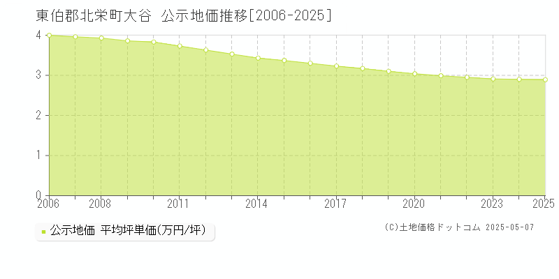大谷(東伯郡北栄町)の公示地価推移グラフ(坪単価)[2006-2025年]