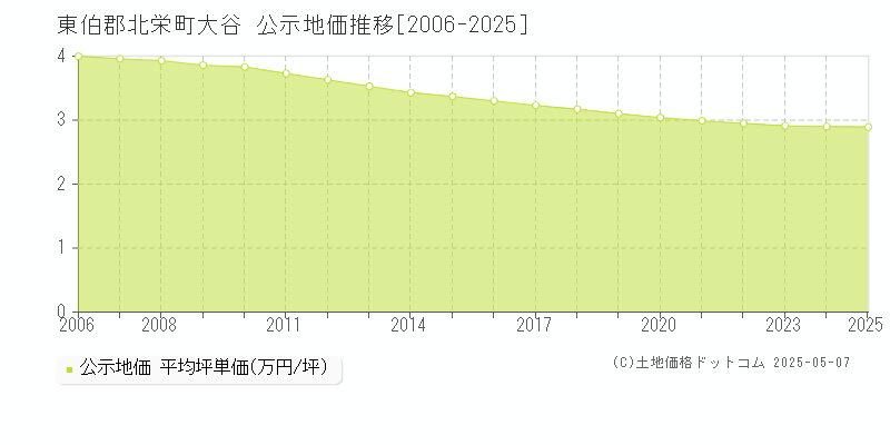 東伯郡北栄町大谷の地価公示推移グラフ 