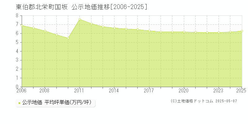 国坂(東伯郡北栄町)の公示地価推移グラフ(坪単価)[2006-2025年]