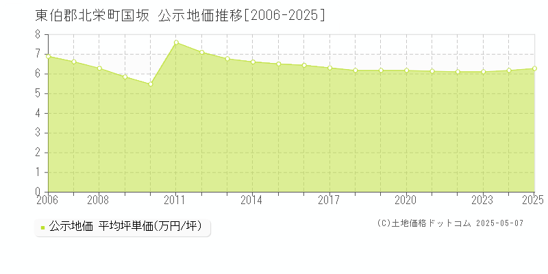 東伯郡北栄町国坂の地価公示推移グラフ 