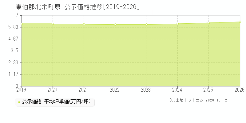 東伯郡北栄町原の公示価格推移グラフ(坪単価)[2019-2026年]