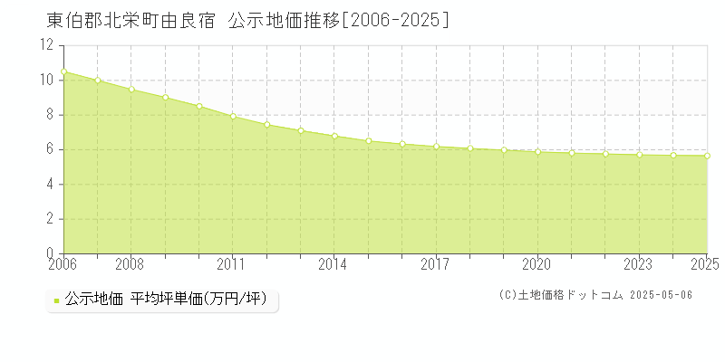 由良宿(東伯郡北栄町)の公示地価推移グラフ(坪単価)[2006-2025年]