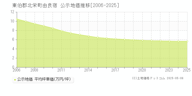 東伯郡北栄町由良宿の地価公示推移グラフ 