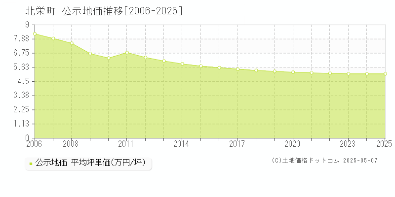 北栄町(鳥取県)の公示地価推移グラフ(坪単価)[2006-2025年]