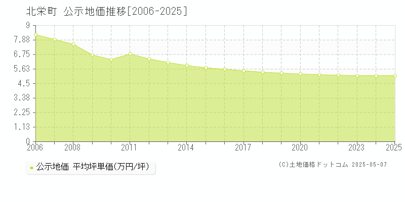 東伯郡北栄町の地価公示推移グラフ 