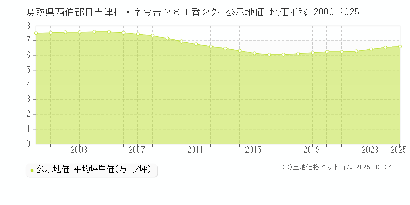 鳥取県西伯郡日吉津村大字今吉２８１番２外 公示地価 地価推移[2000-2025]