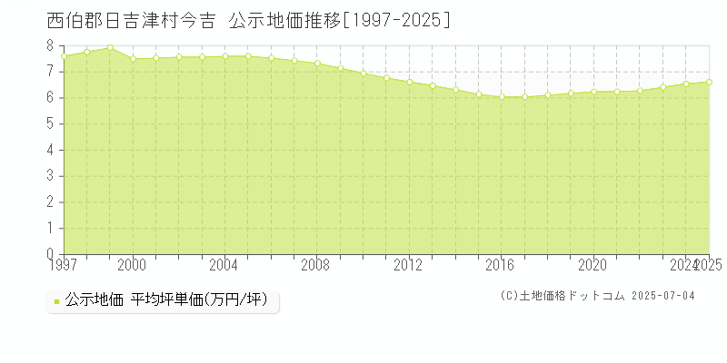 今吉(西伯郡日吉津村)の公示地価推移グラフ(坪単価)[1997-2025年]