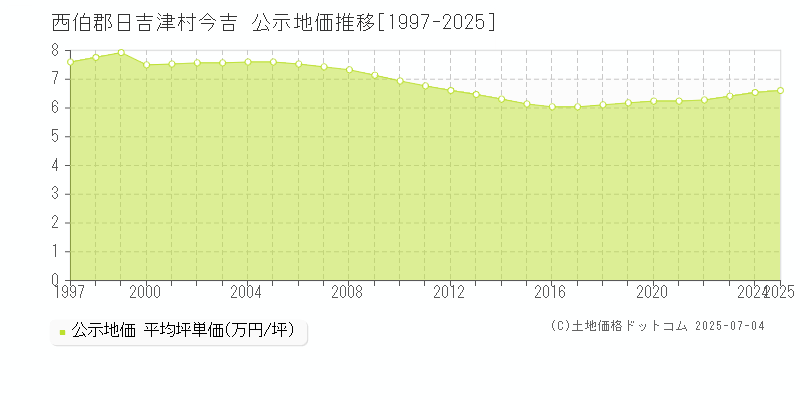 西伯郡日吉津村今吉の地価公示推移グラフ 