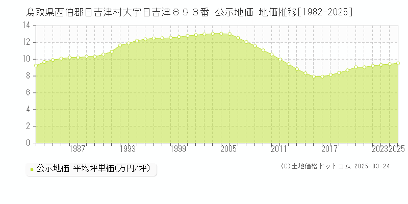 鳥取県西伯郡日吉津村大字日吉津８９８番 公示地価 地価推移[1982-2025]