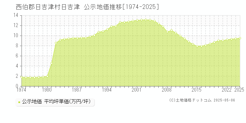 日吉津(西伯郡日吉津村)の公示地価推移グラフ(坪単価)[1974-2025年]
