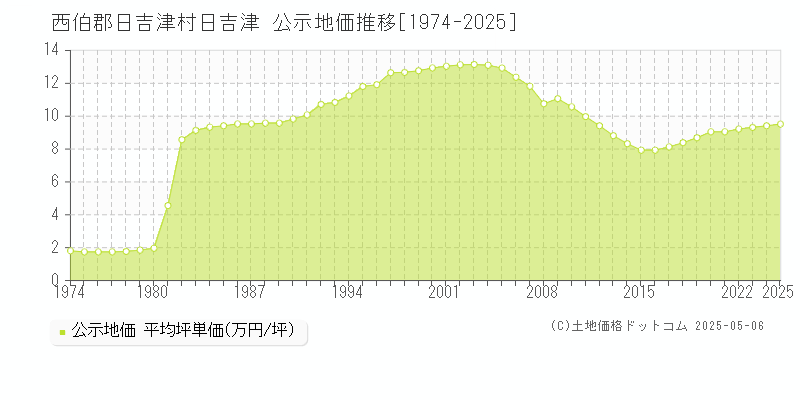 西伯郡日吉津村日吉津の地価公示推移グラフ 