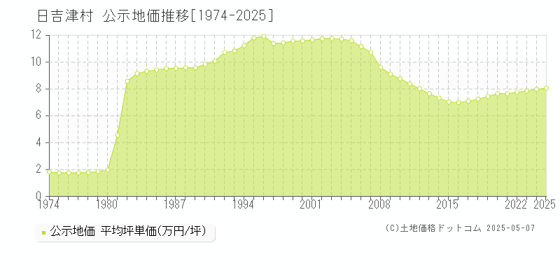 日吉津村(鳥取県)の公示地価推移グラフ(坪単価)[1974-2025年]