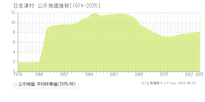 西伯郡日吉津村の地価公示推移グラフ 