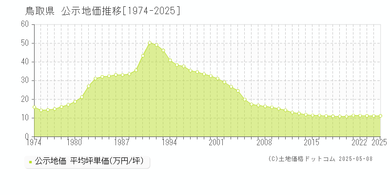 鳥取県の公示地価推移グラフ(坪単価)[1974-2025年]