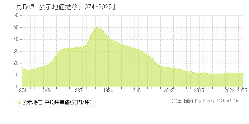 鳥取県の地価公示推移グラフ 