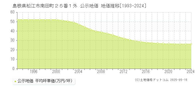 島根県松江市南田町２５番１外 公示地価 地価推移[1993-2024]