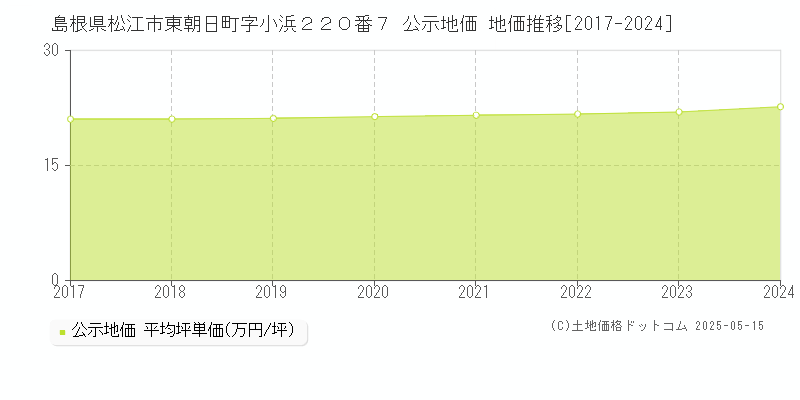 島根県松江市東朝日町字小浜２２０番７ 公示地価 地価推移[2017-2024]
