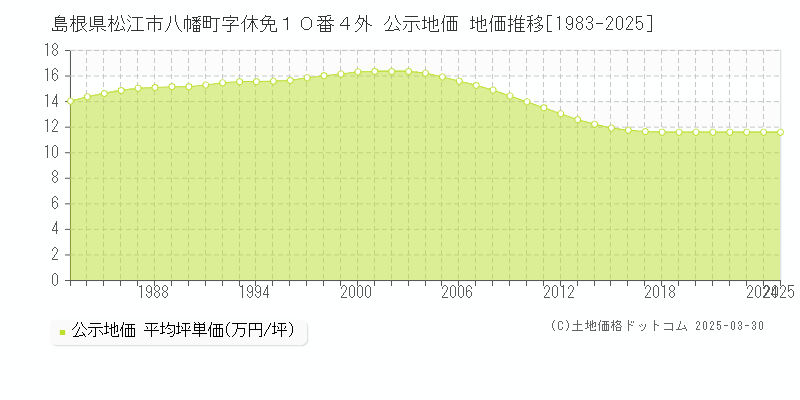 島根県松江市八幡町字休免１０番４外 公示地価 地価推移[1983-2025]