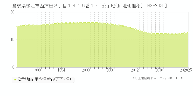 島根県松江市西津田３丁目１４４６番１５ 公示地価 地価推移[1983-2025]