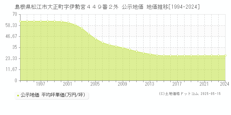 島根県松江市大正町字伊勢宮４４９番２外 公示地価 地価推移[1994-2024]