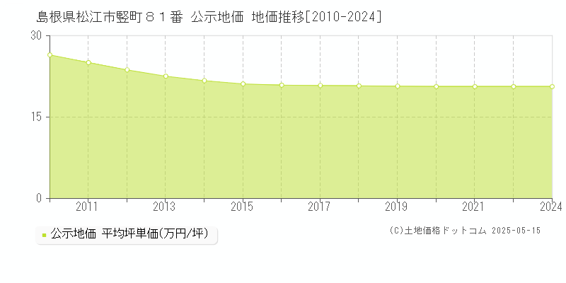 島根県松江市竪町８１番 公示地価 地価推移[2010-2024]