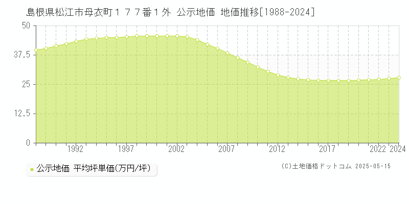 島根県松江市母衣町１７７番１外 公示地価 地価推移[1988-2024]