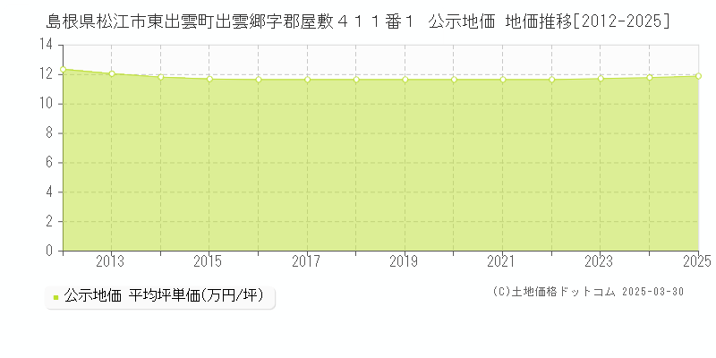 島根県松江市東出雲町出雲郷字郡屋敷４１１番１ 公示地価 地価推移[2012-2025]