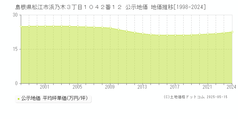 島根県松江市浜乃木３丁目１０４２番１２ 公示地価 地価推移[1998-2024]