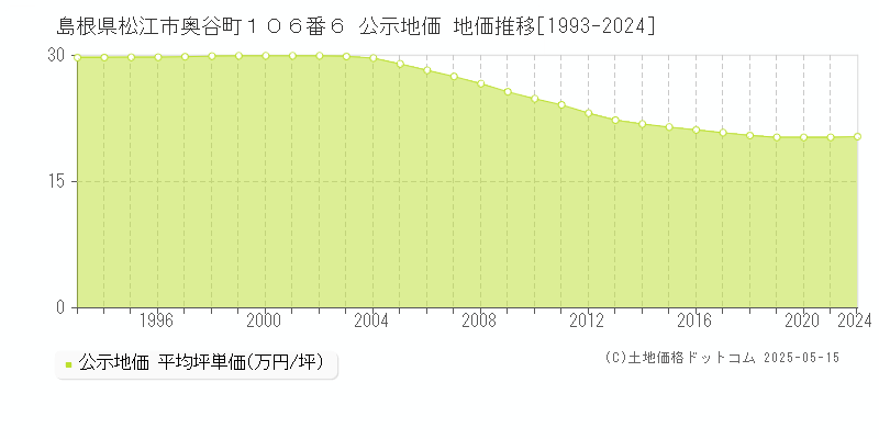 島根県松江市奥谷町１０６番６ 公示地価 地価推移[1993-2024]