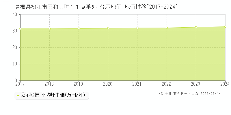 島根県松江市田和山町１１９番外 公示地価 地価推移[2017-2024]