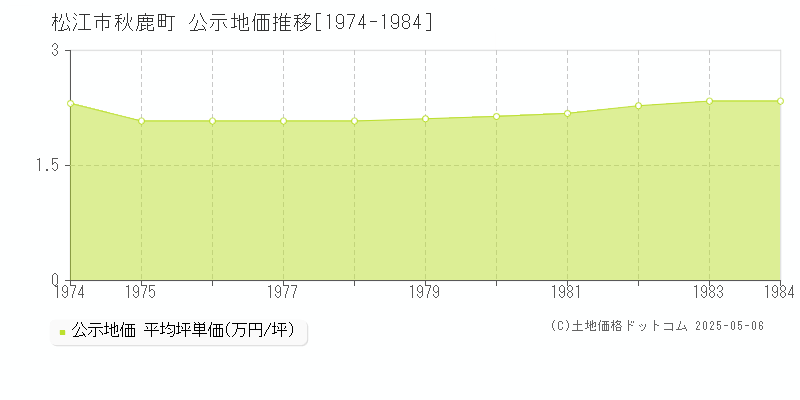 秋鹿町(松江市)の公示地価推移グラフ(坪単価)[1974-1984年]
