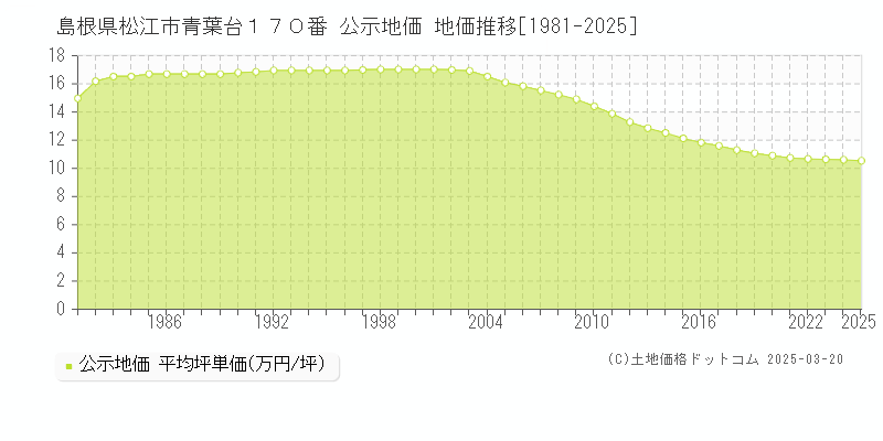 島根県松江市青葉台１７０番 公示地価 地価推移[1981-2025]