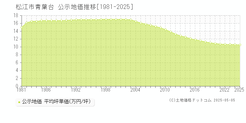 青葉台(松江市)の公示地価推移グラフ(坪単価)[1981-2025年]
