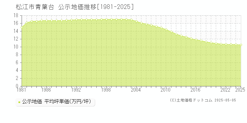 松江市青葉台の地価公示推移グラフ 