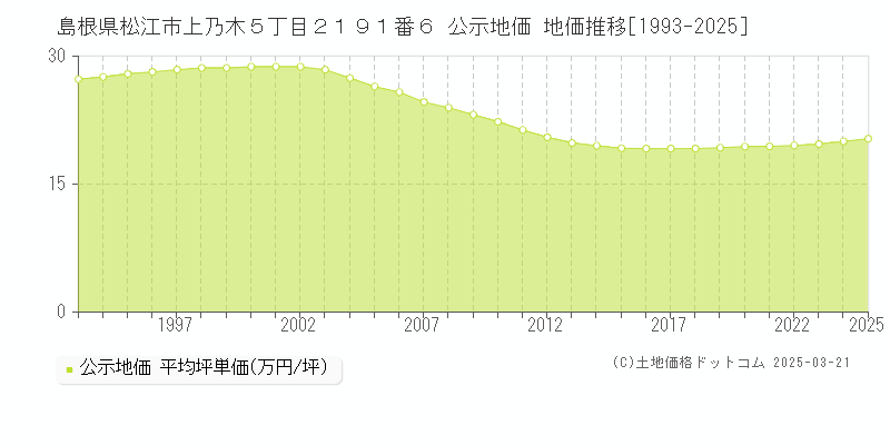 島根県松江市上乃木５丁目２１９１番６ 公示地価 地価推移[1993-2025]