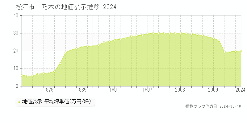 松江市上乃木の地価公示推移グラフ 