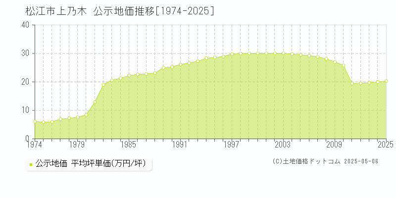 上乃木(松江市)の公示地価推移グラフ(坪単価)[1974-2025年]